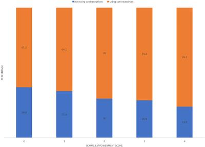Women’s Sexual Empowerment and Its Relationship to Contraceptive Use in Bangladesh: Findings From a Recent National Survey